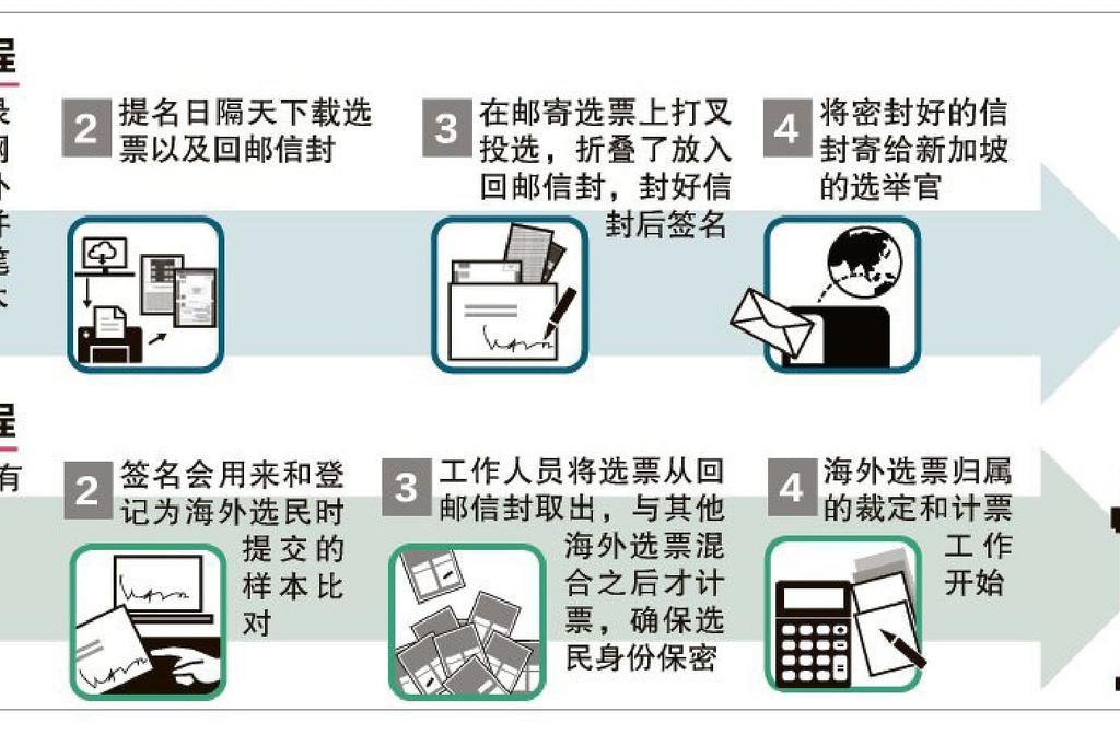 Although overseas mail and voting in nursing homes are allowed, Chen Zhensheng: In-person voting is still the most transparent and safe