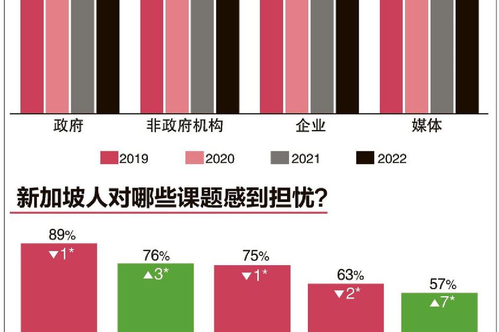 Edelman survey: Still higher than before the COVID-19 pandemic, Chinese people's comprehensive trust declines this year